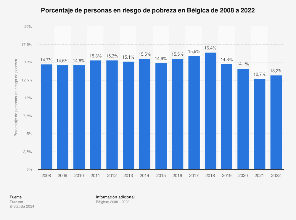 Estadística: Porcentaje de personas en riesgo de pobreza en Bélgica de 2008 a 2020 | Statista