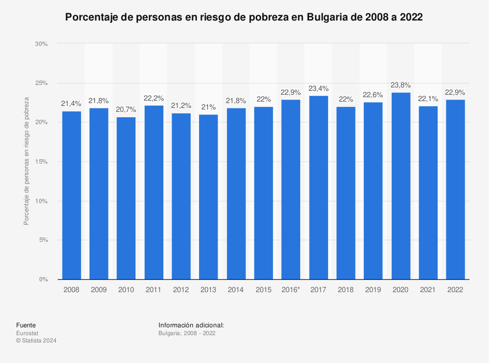 Estadística: Porcentaje de personas en riesgo de pobreza en Bulgaria de 2008 a 2022 | Statista