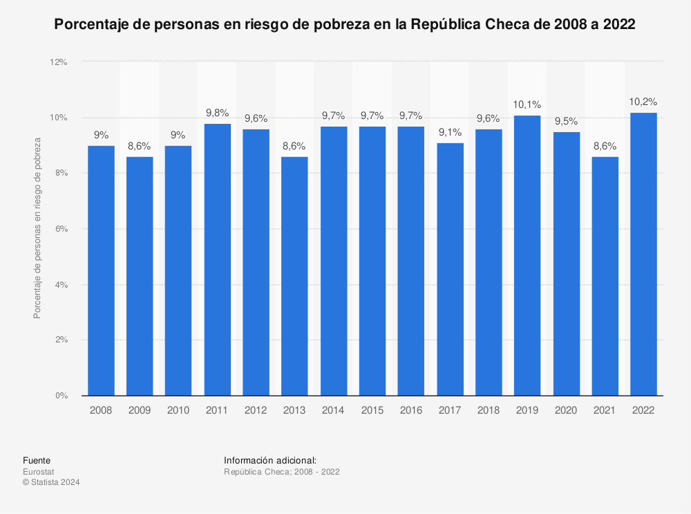 Estadística: Porcentaje de personas en riesgo de pobreza en la República Checa de 2008 a 2021 | Statista