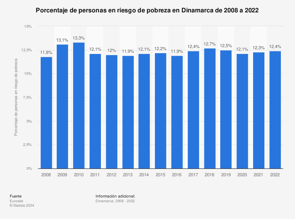Estadística: Porcentaje de personas en riesgo de pobreza en Dinamarca de 2008 a 2020 | Statista
