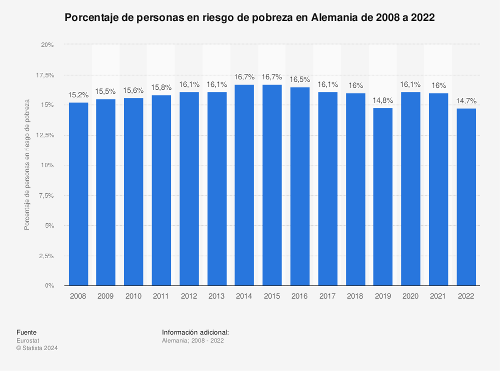 Estadística: Porcentaje de personas en riesgo de pobreza en Alemania de 2008 a 2020 | Statista