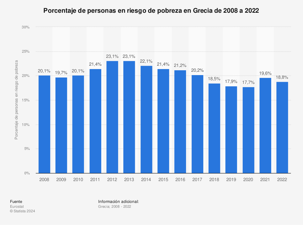 Estadística: Porcentaje de personas en riesgo de pobreza en Grecia de 2008 a 2020 | Statista