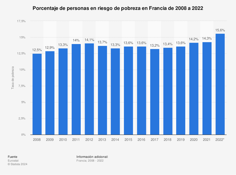 Estadística: Porcentaje de personas en riesgo de pobreza en Francia de 2008 a 2020 | Statista