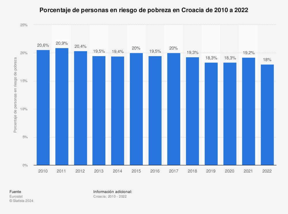 Estadística: Porcentaje de personas en riesgo de pobreza en Croacia de 2008 a 2020 | Statista