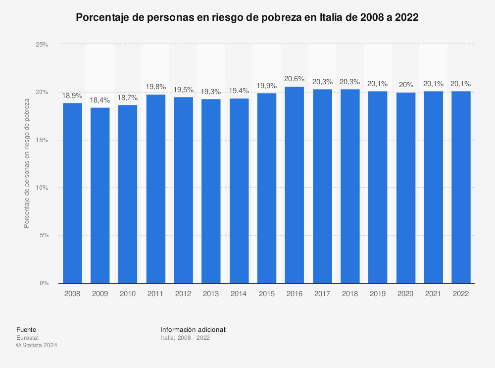 Estadística: Porcentaje de personas en riesgo de pobreza en Italia de 2008 a 2019 | Statista