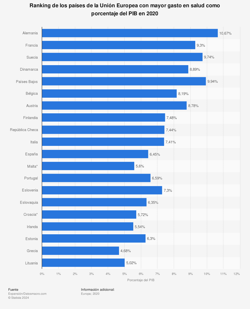 Estadística: Ranking de los países de la Unión Europea con mayor gasto en salud como porcentaje del PIB en 2020 | Statista