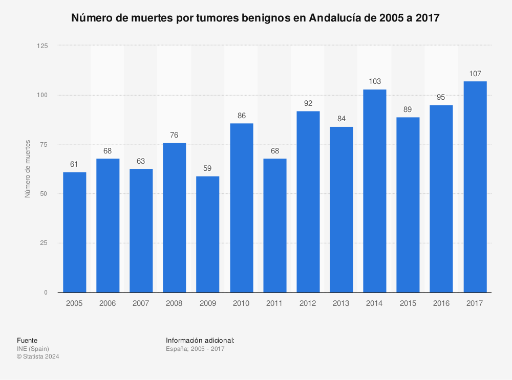 Estadística: Número de muertes por tumores benignos en Andalucía de 2005 a 2017 | Statista