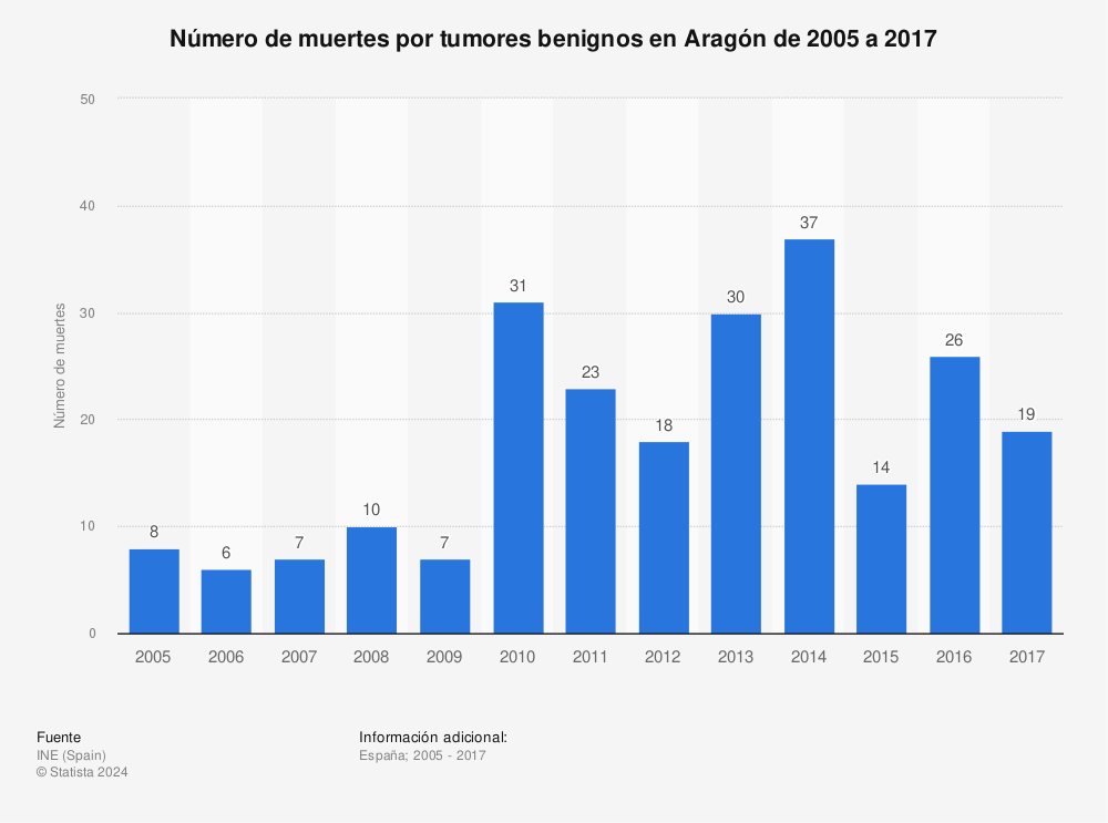 Estadística: Número de muertes por tumores benignos en Aragón de 2005 a 2017 | Statista