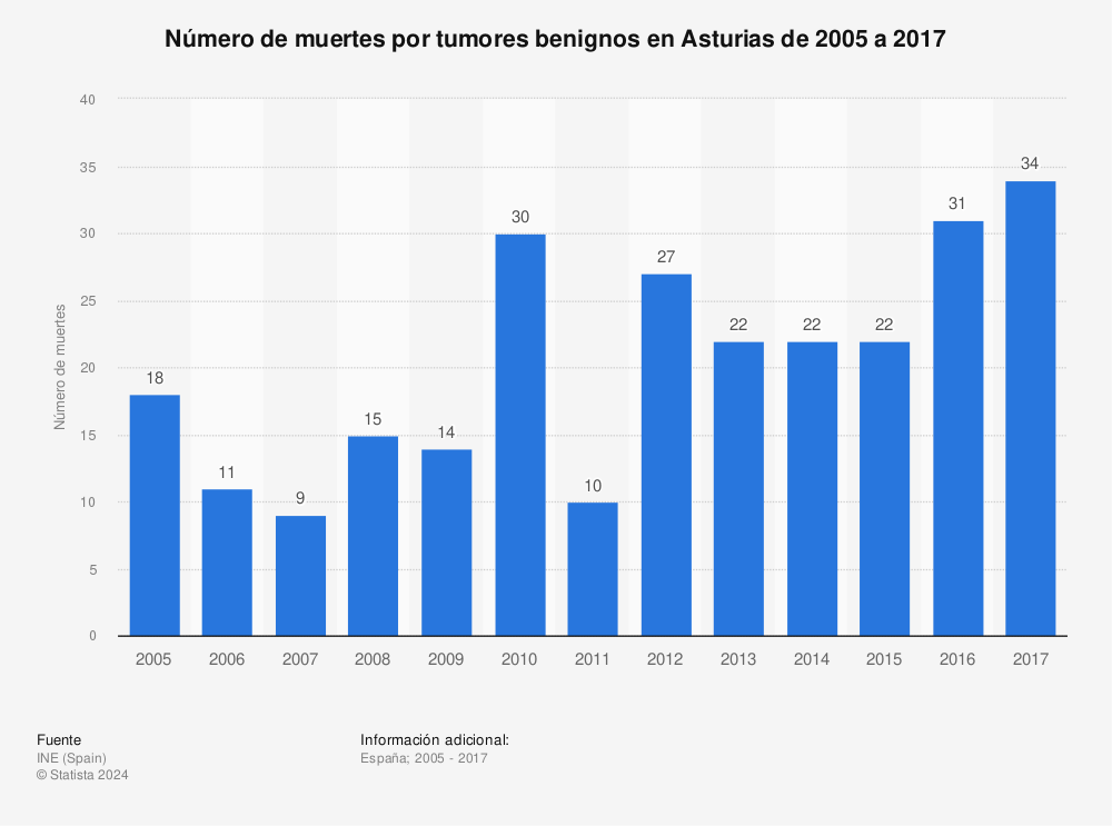 Estadística: Número de muertes por tumores benignos en Asturias de 2005 a 2017 | Statista