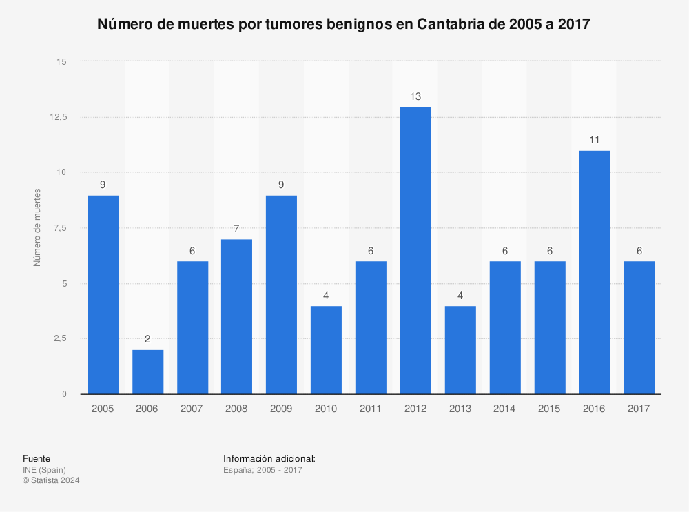 Estadística: Número de muertes por tumores benignos en Cantabria de 2005 a 2017 | Statista