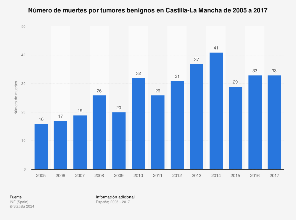 Estadística: Número de muertes por tumores benignos en Castilla-La Mancha de 2005 a 2017 | Statista