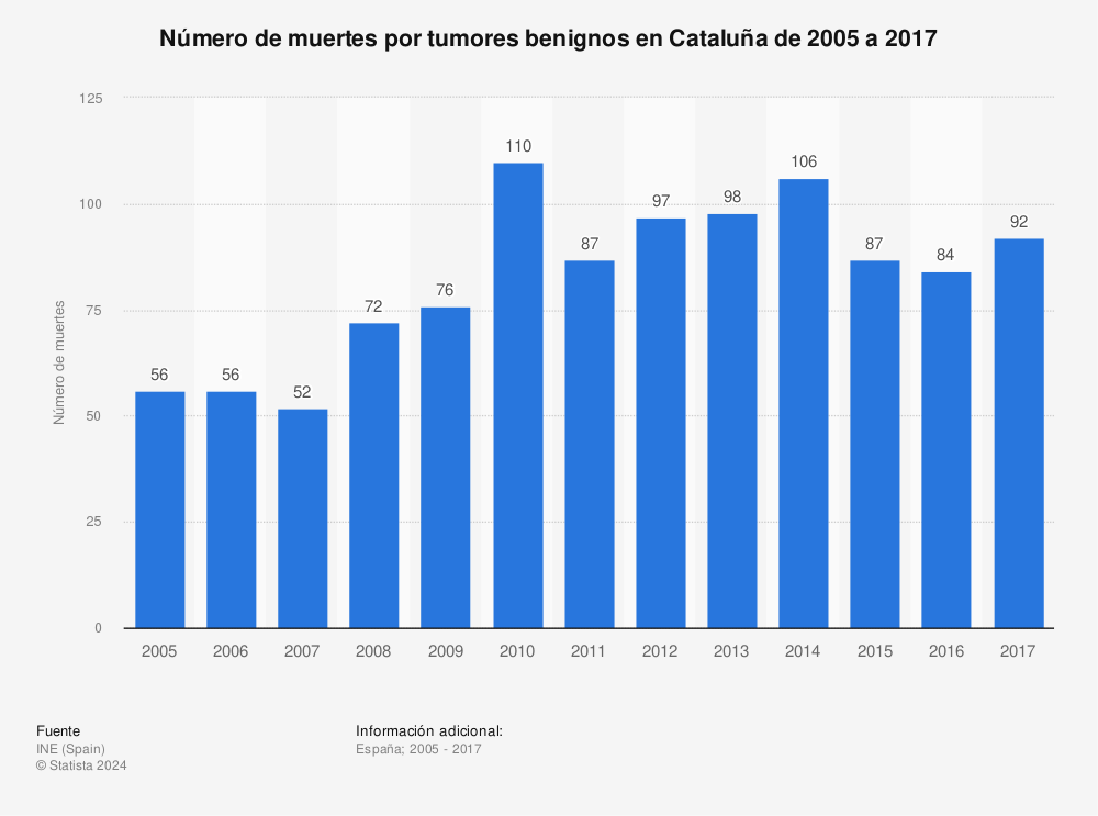 Estadística: Número de muertes por tumores benignos en Cataluña de 2005 a 2017 | Statista