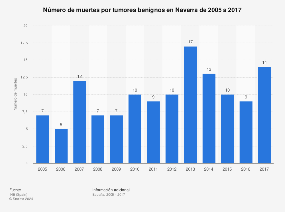 Estadística: Número de muertes por tumores benignos en Navarra de 2005 a 2017 | Statista