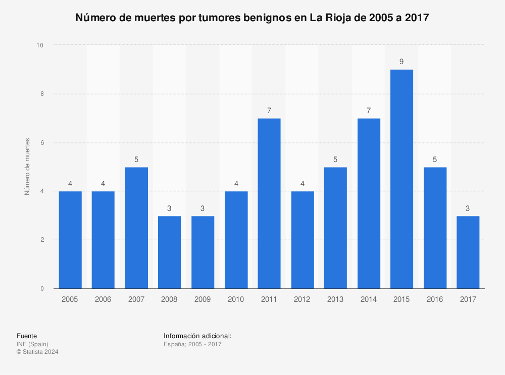 Estadística: Número de muertes por tumores benignos en La Rioja de 2005 a 2017 | Statista
