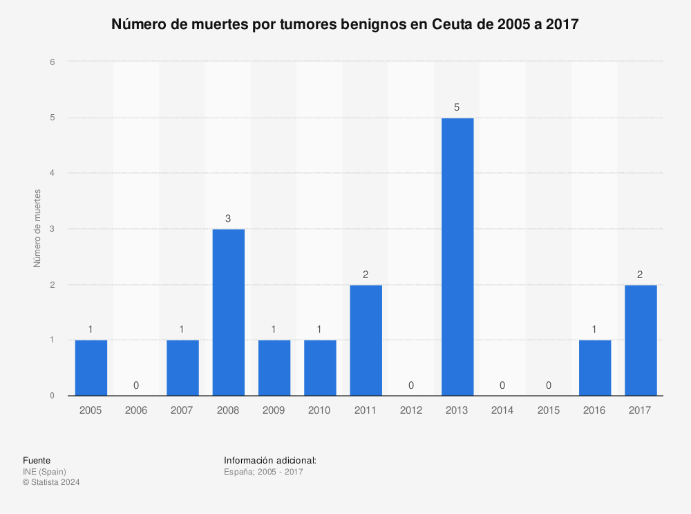 Estadística: Número de muertes por tumores benignos en Ceuta de 2005 a 2017 | Statista