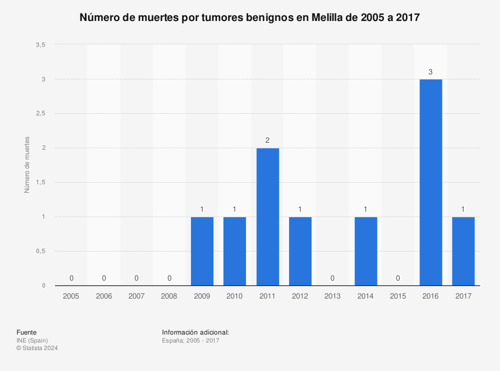 Estadística: Número de muertes por tumores benignos en Melilla de 2005 a 2017 | Statista