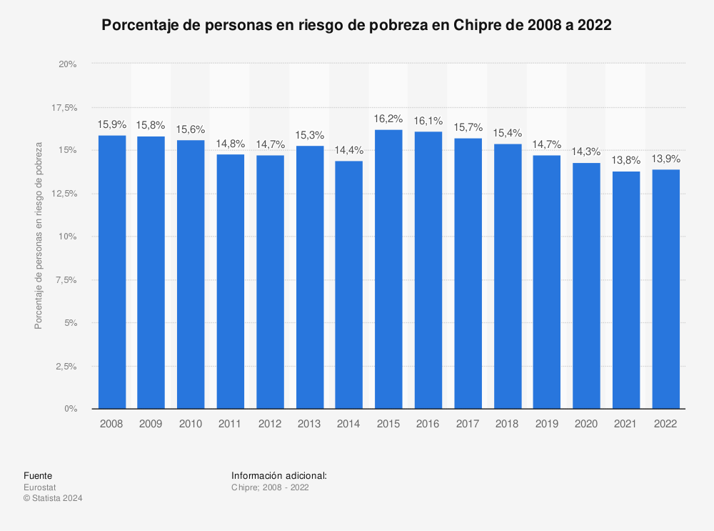 Estadística: Porcentaje de personas en riesgo de pobreza en Chipre de 2008 a 2022 | Statista