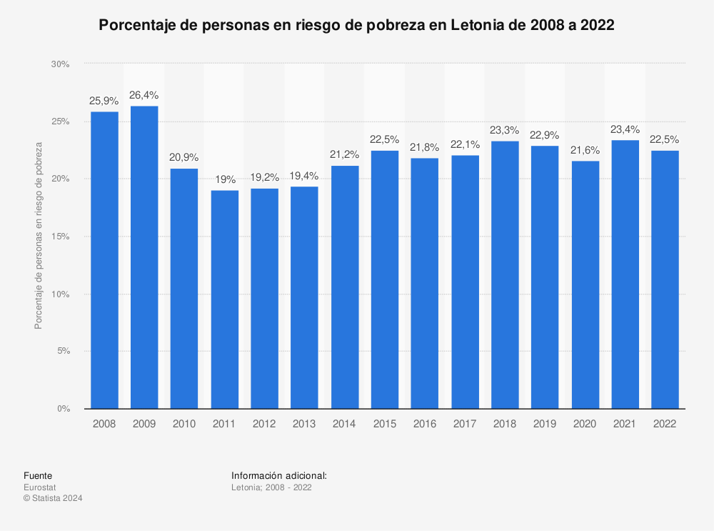 Estadística: Porcentaje de personas en riesgo de pobreza en Letonia de 2008 a 2022 | Statista