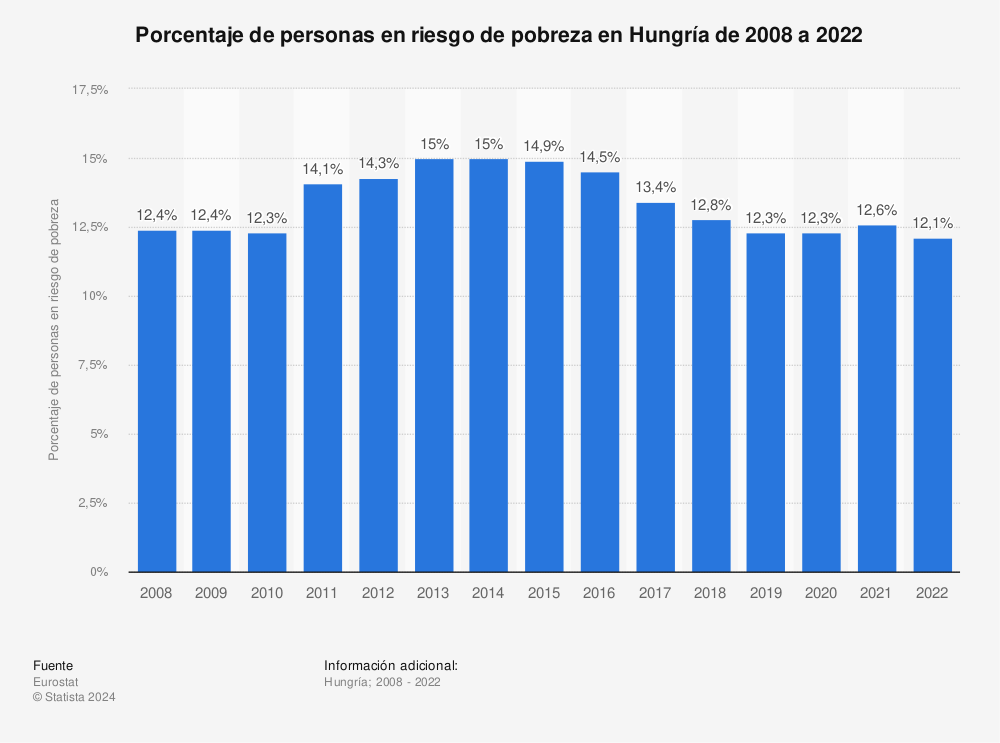Estadística: Porcentaje de personas en riesgo de pobreza en Hungría de 2008 a 2020 | Statista