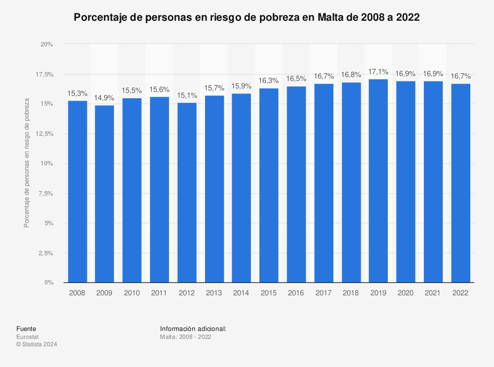 Estadística: Porcentaje de personas en riesgo de pobreza en Malta de 2008 a 2021 | Statista