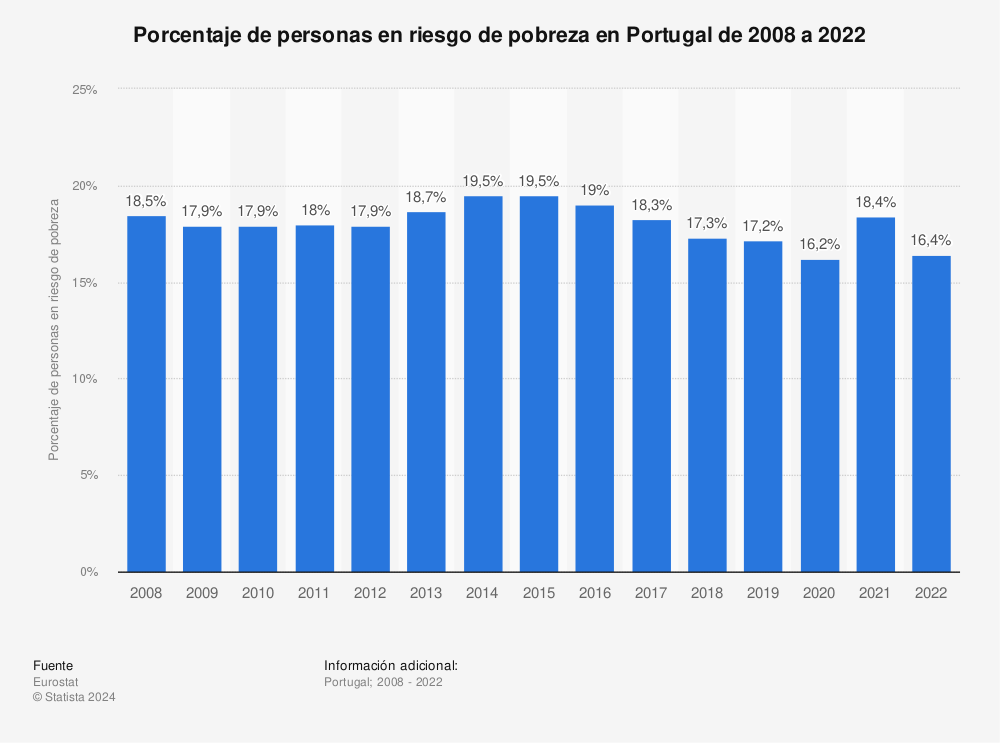 Estadística: Porcentaje de personas en riesgo de pobreza en Portugal de 2008 a 2022 | Statista