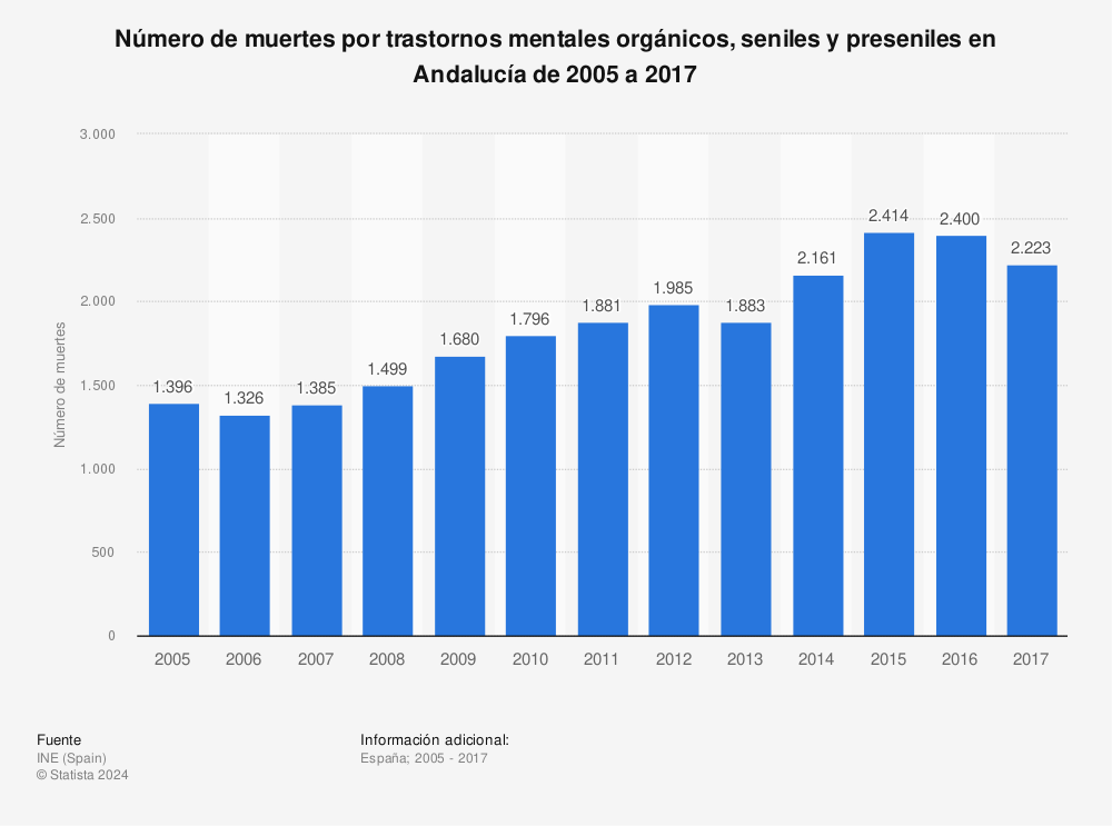 Estadística: Número de muertes por trastornos mentales orgánicos, seniles y preseniles en Andalucía de 2005 a 2017 | Statista