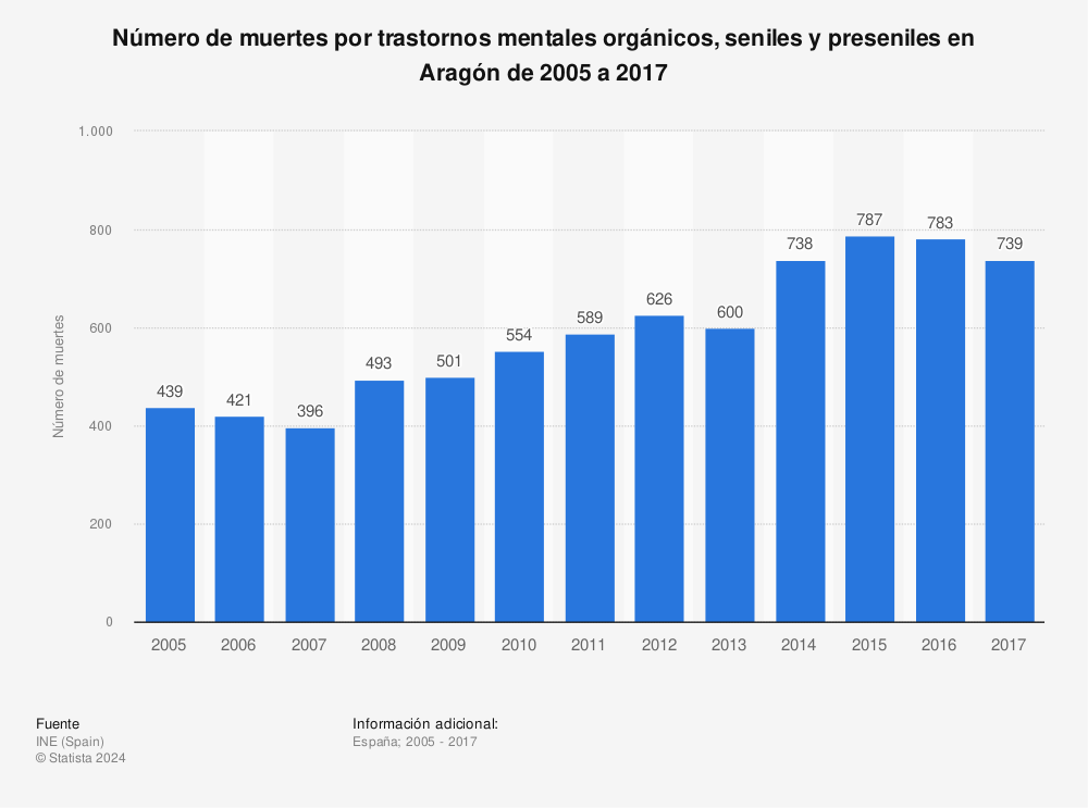 Estadística: Número de muertes por trastornos mentales orgánicos, seniles y preseniles en Aragón de 2005 a 2017 | Statista