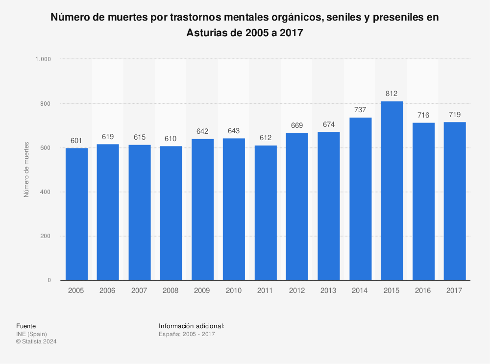 Estadística: Número de muertes por trastornos mentales orgánicos, seniles y preseniles en Asturias de 2005 a 2017 | Statista