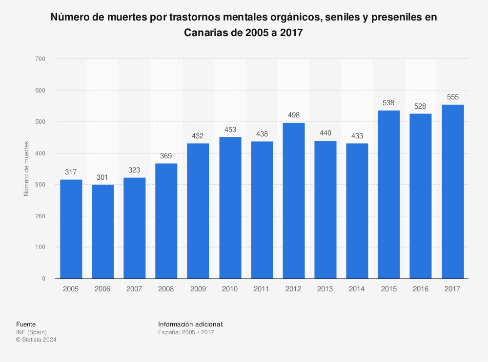 Estadística: Número de muertes por trastornos mentales orgánicos, seniles y preseniles en Canarias de 2005 a 2017 | Statista