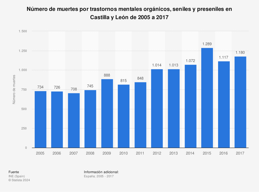 Estadística: Número de muertes por trastornos mentales orgánicos, seniles y preseniles en Castilla y León de 2005 a 2017 | Statista
