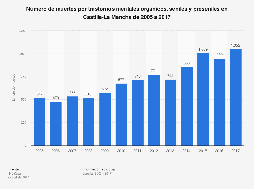 Estadística: Número de muertes por trastornos mentales orgánicos, seniles y preseniles en Castilla-La Mancha de 2005 a 2017 | Statista