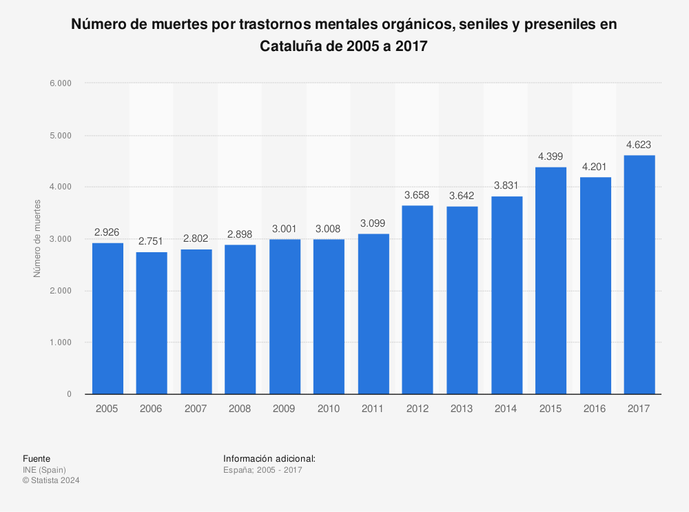 Estadística: Número de muertes por trastornos mentales orgánicos, seniles y preseniles en Cataluña de 2005 a 2017 | Statista