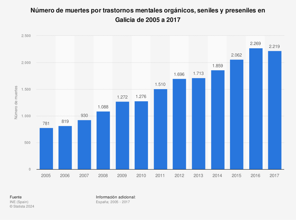 Estadística: Número de muertes por trastornos mentales orgánicos, seniles y preseniles en Galicia de 2005 a 2017 | Statista