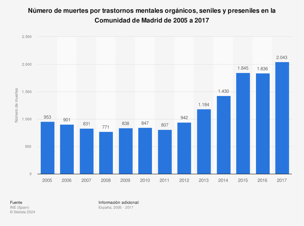 Estadística: Número de muertes por trastornos mentales orgánicos, seniles y preseniles en la Comunidad de Madrid de 2005 a 2017 | Statista