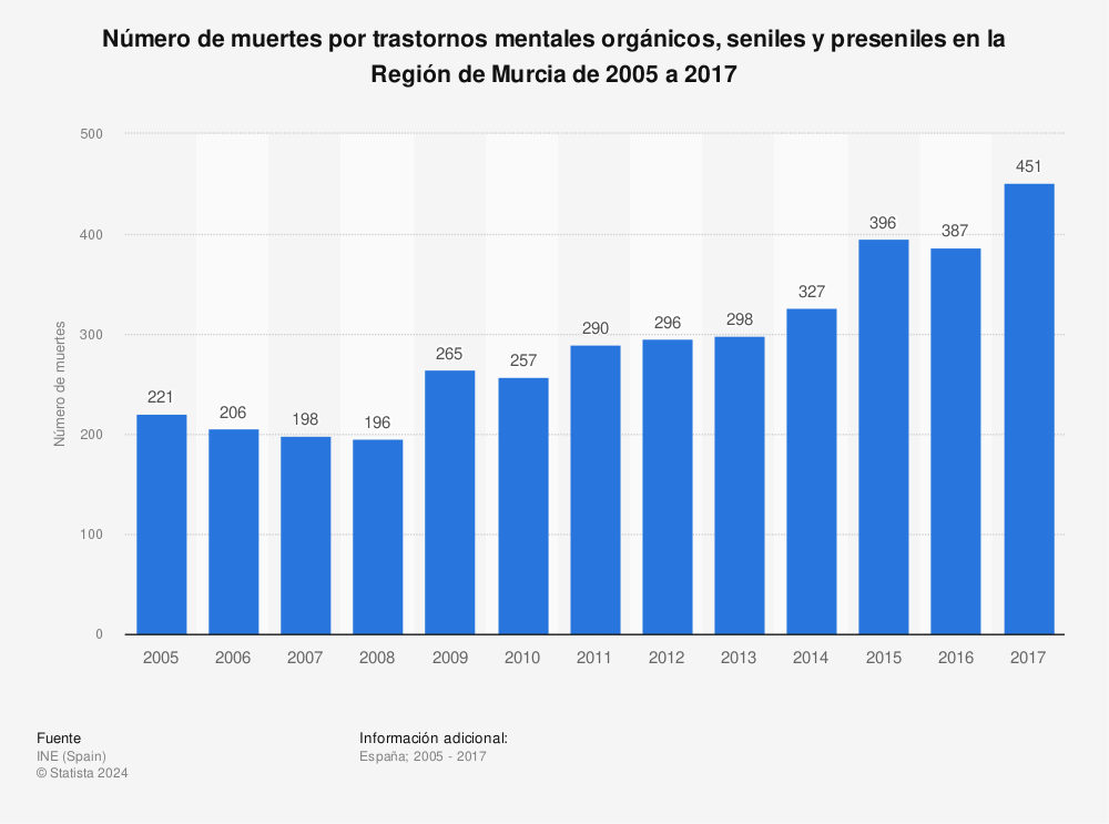 Estadística: Número de muertes por trastornos mentales orgánicos, seniles y preseniles en la Región de Murcia de 2005 a 2017 | Statista