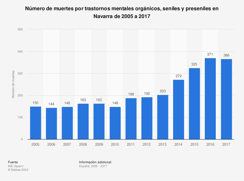 Estadística: Número de muertes por trastornos mentales orgánicos, seniles y preseniles en Navarra de 2005 a 2017 | Statista