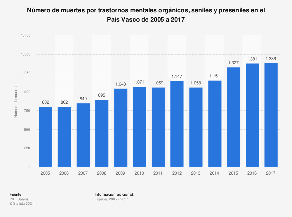 Estadística: Número de muertes por trastornos mentales orgánicos, seniles y preseniles en el País Vasco de 2005 a 2017 | Statista