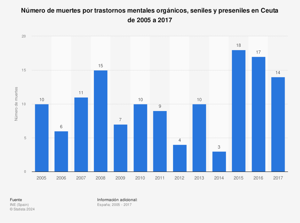 Estadística: Número de muertes por trastornos mentales orgánicos, seniles y preseniles en Ceuta de 2005 a 2017 | Statista