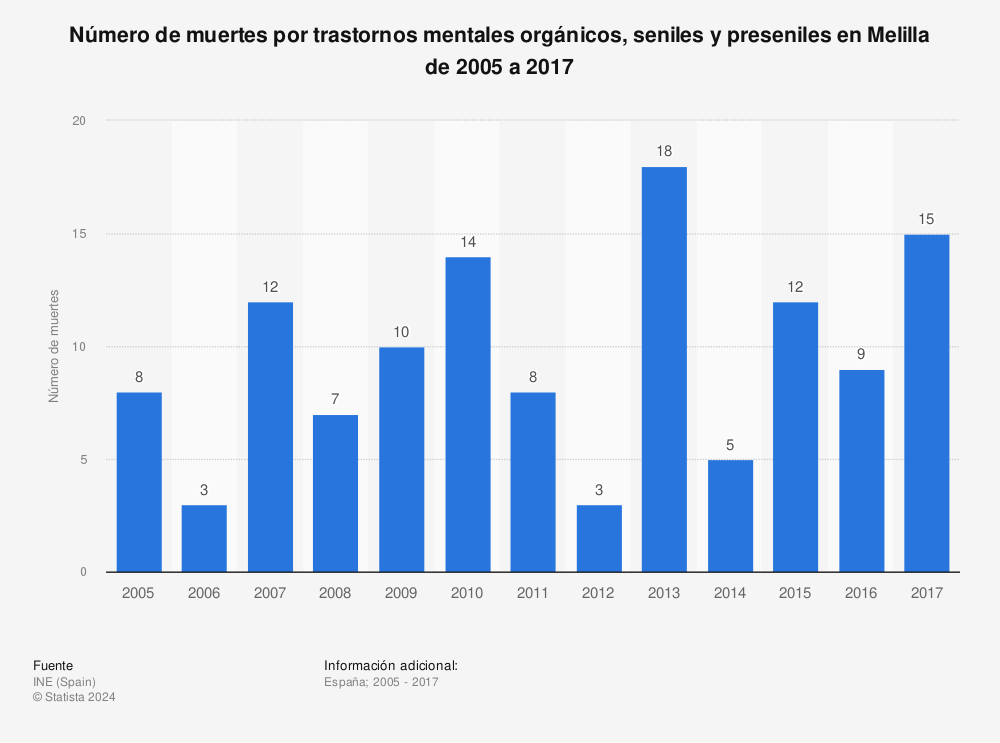 Estadística: Número de muertes por trastornos mentales orgánicos, seniles y preseniles en Melilla de 2005 a 2017 | Statista