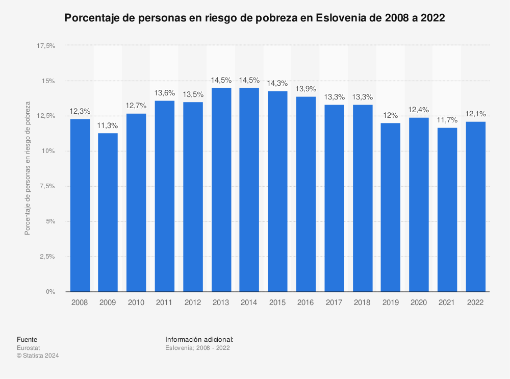 Estadística: Porcentaje de personas en riesgo de pobreza en Eslovenia de 2008 a 2021 | Statista