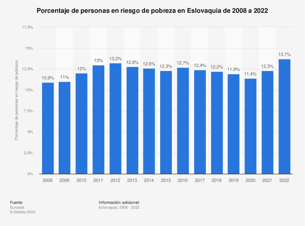 Estadística: Porcentaje de personas en riesgo de pobreza en Eslovaquia de 2008 a 2019 | Statista