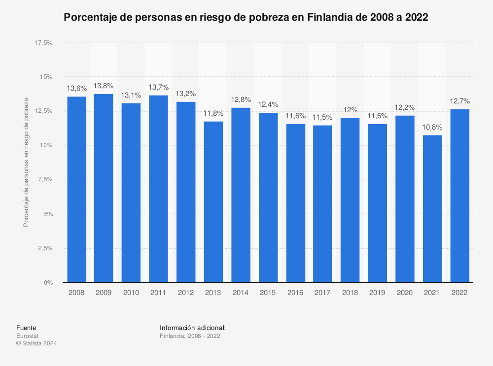 ¿Cuál es el nivel de pobreza en Finlandia?