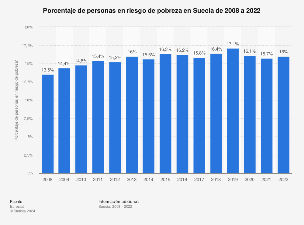Estadística: Porcentaje de personas en riesgo de pobreza en Suecia de 2008 a 2020 | Statista