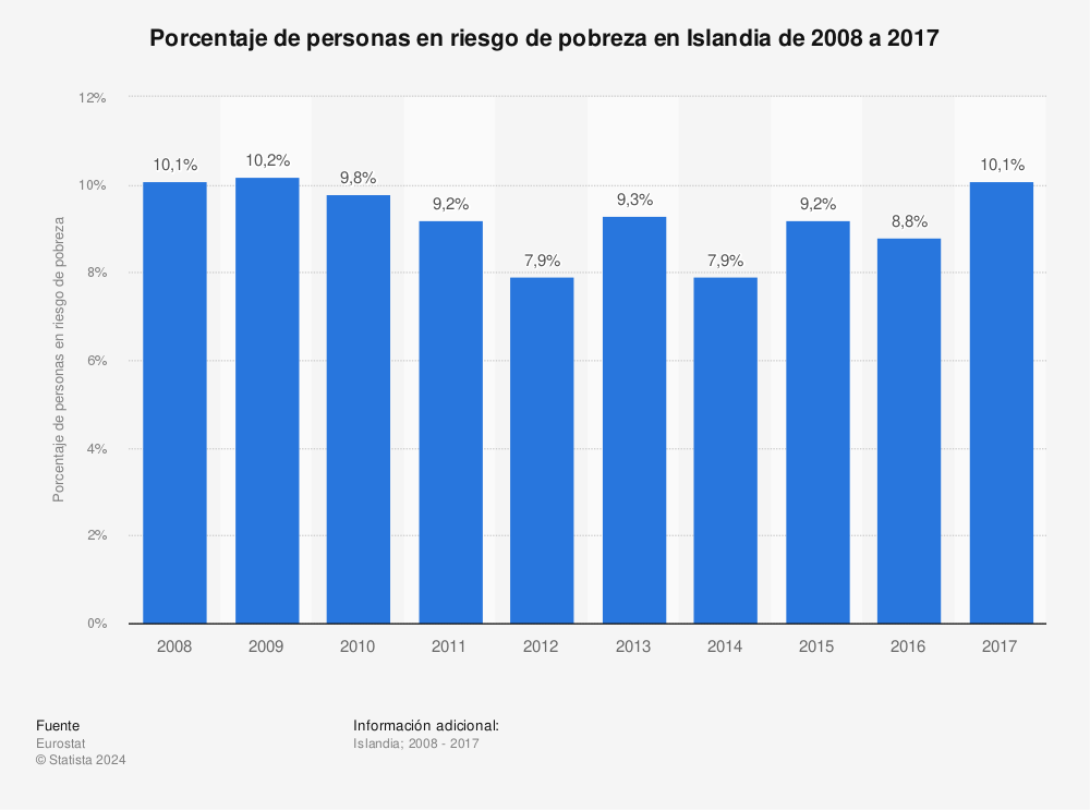 Estadística: Porcentaje de personas en riesgo de pobreza en Islandia de 2008 a 2017 | Statista