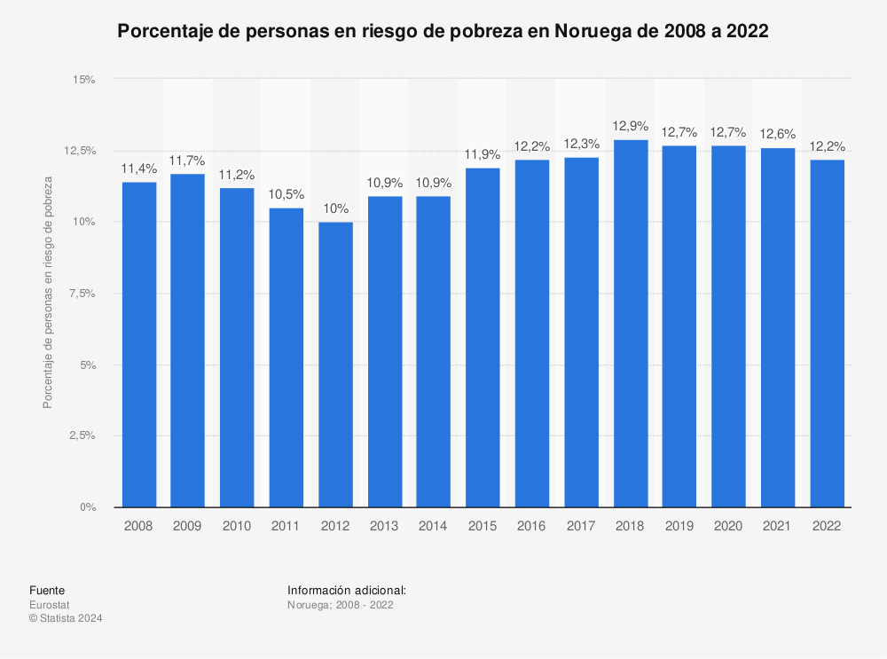 Estadística: Porcentaje de personas en riesgo de pobreza en Noruega de 2008 a 2020 | Statista