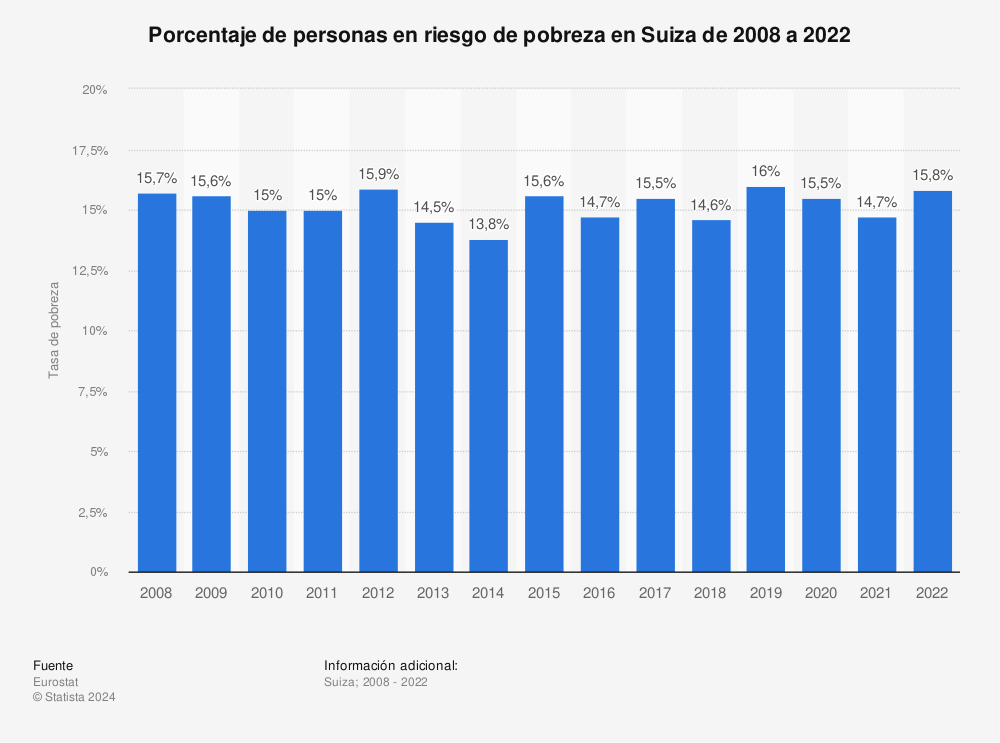 Estadística: Porcentaje de personas en riesgo de pobreza en Suiza de 2008 a 2019 | Statista