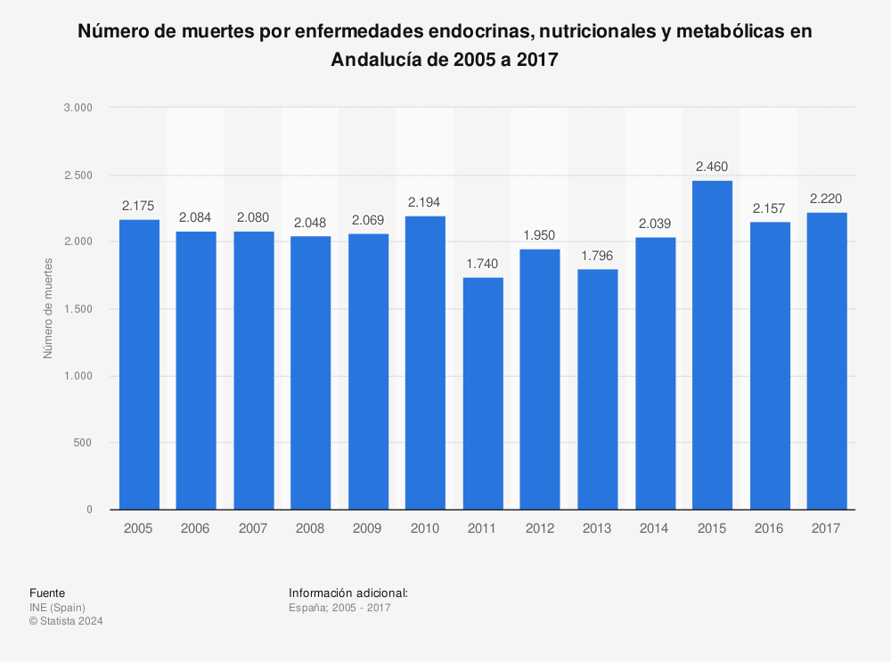 Estadística: Número de muertes por enfermedades endocrinas, nutricionales y metabólicas en Andalucía de 2005 a 2017 | Statista