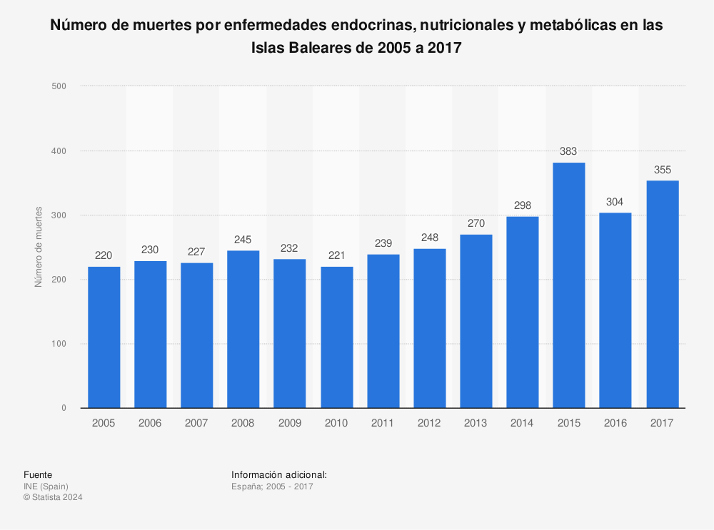 Estadística: Número de muertes por enfermedades endocrinas, nutricionales y metabólicas en las Islas Baleares de 2005 a 2017 | Statista
