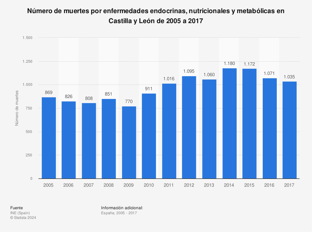 Estadística: Número de muertes por enfermedades endocrinas, nutricionales y metabólicas en Castilla y León de 2005 a 2017 | Statista