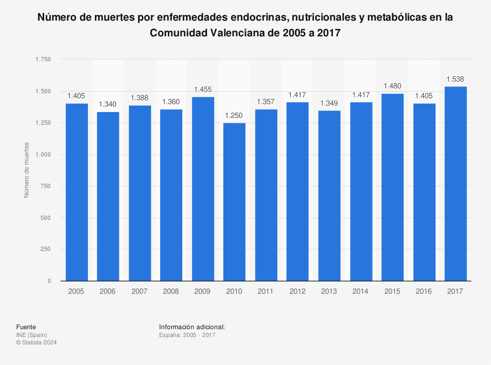 Estadística: Número de muertes por enfermedades endocrinas, nutricionales y metabólicas en la Comunidad Valenciana de 2005 a 2017 | Statista